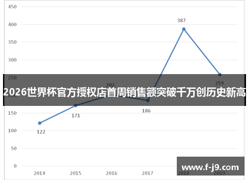 2026世界杯官方授权店首周销售额突破千万创历史新高